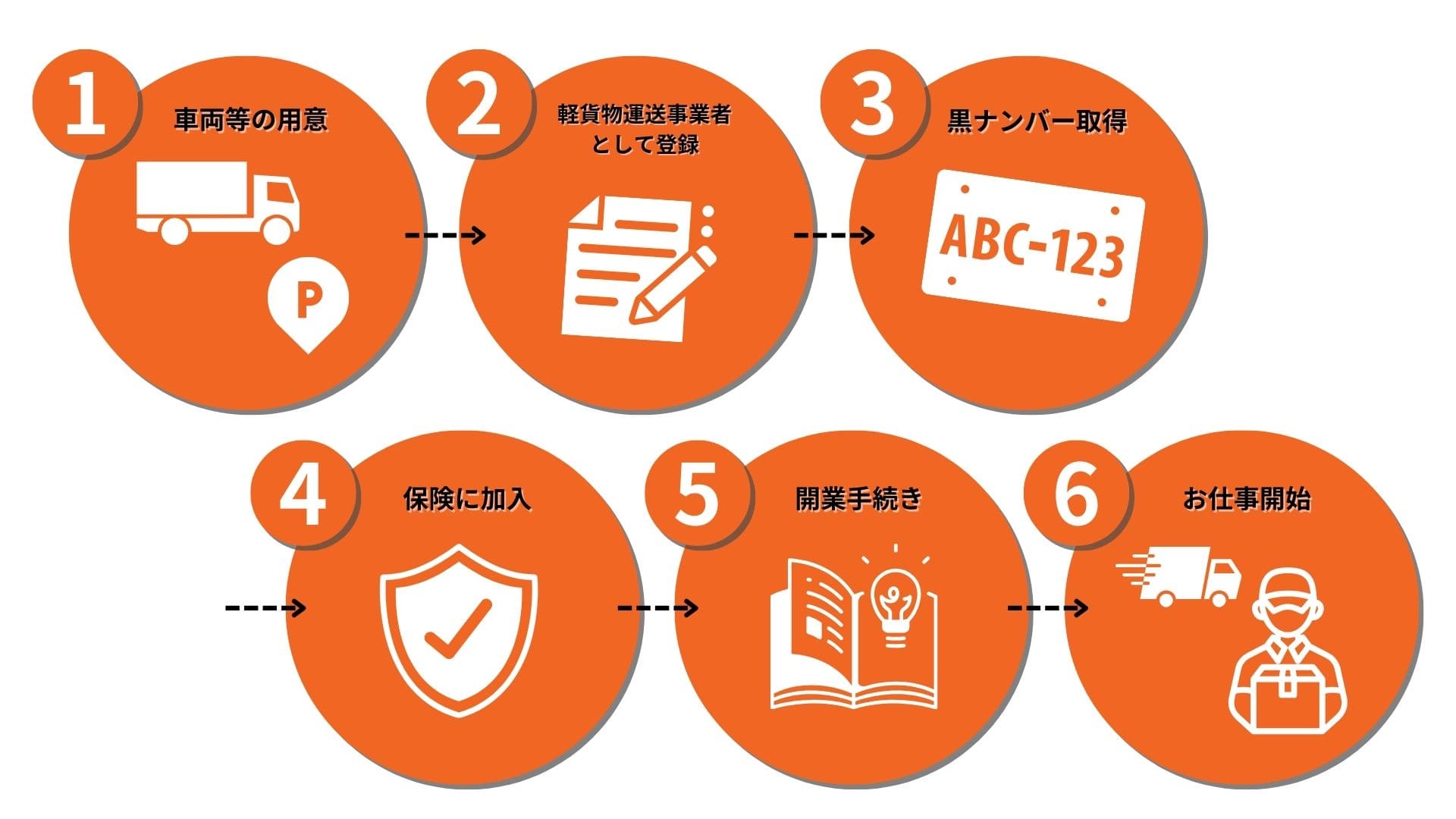 軽貨物ドライバーの始め方って？開業方法や流れ・失敗しない仕事の取り方を解説！